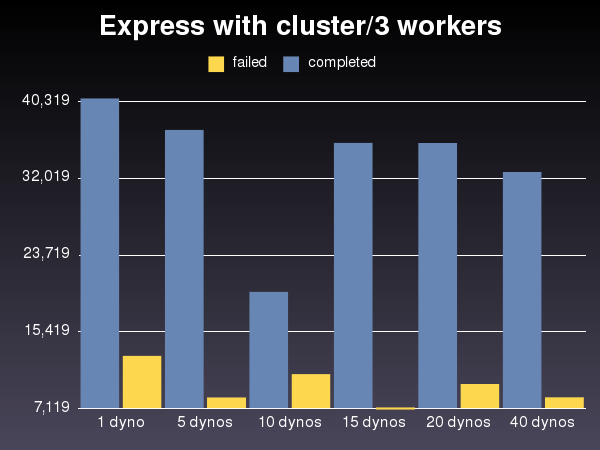 express with cluster/3 workers