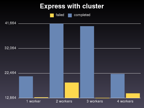 express with cluster
